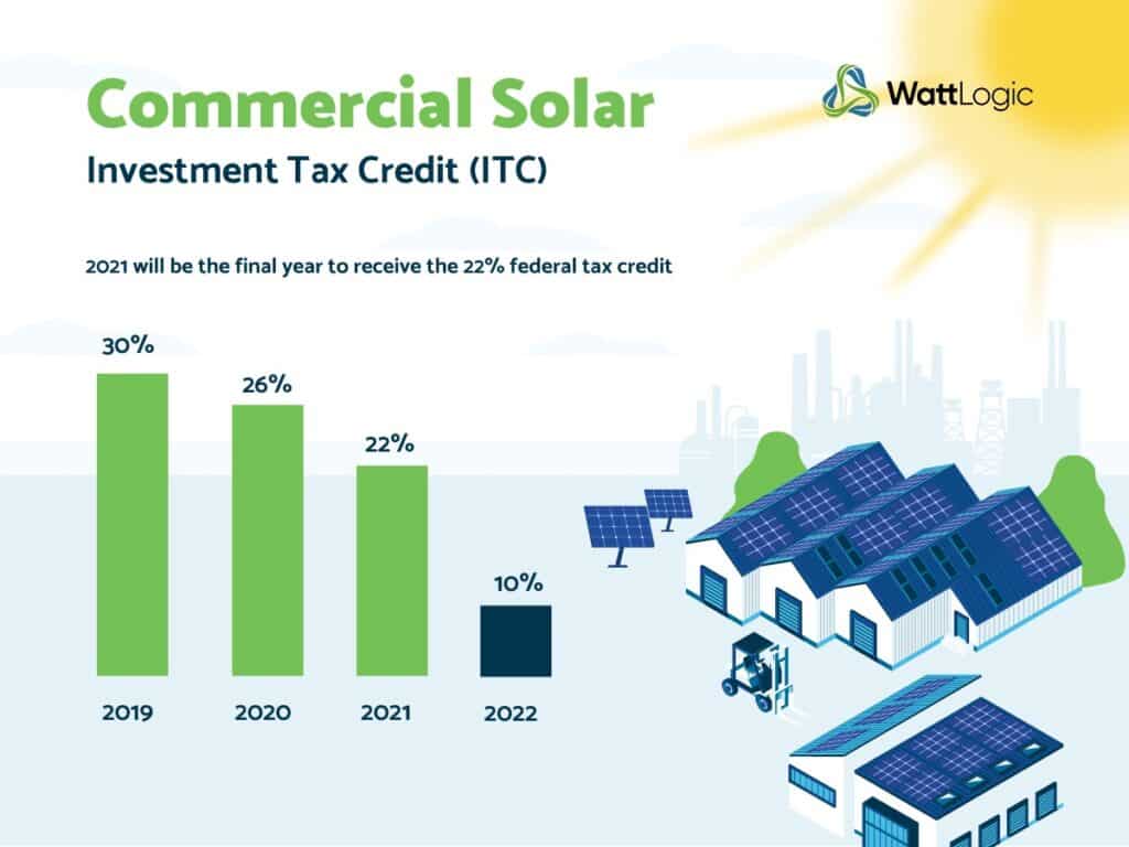 Solar ITC extension bar graph showing changes to percentages of incentives over the years.
