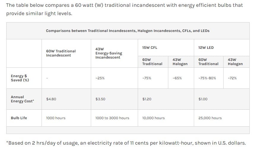 Table comparing a 60 watt traditional incandescent with energy efficient bulbs that provide similar light levels
