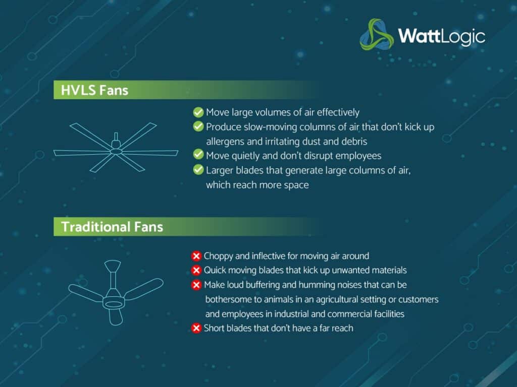 Image showing the comparison of High Volume Low Speed Fans and Traditional Fans