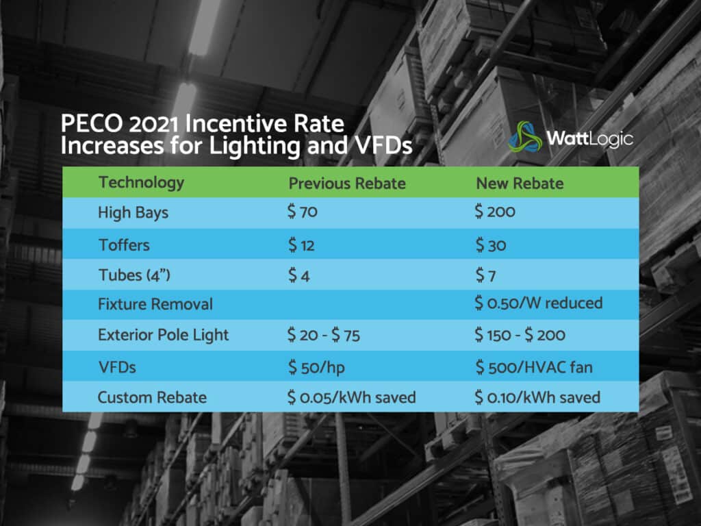 A table that outlines the PECO 2021 incentive rate increases for lighting and VFD rebates