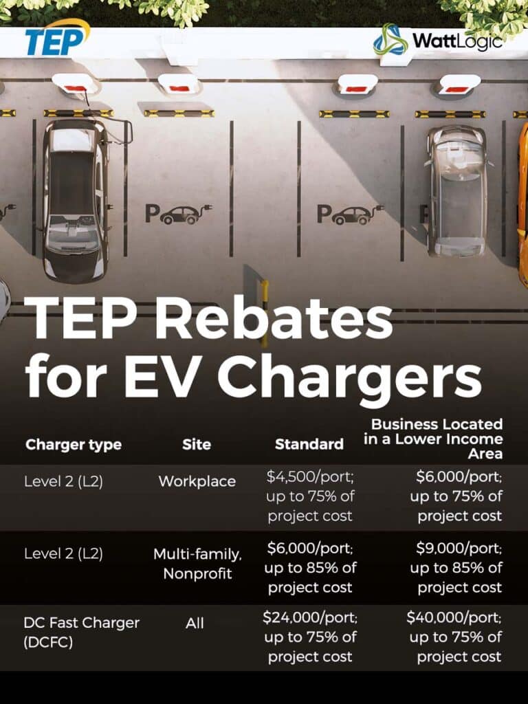 Commercial rebates for EV charger installation for commercial table from Tucson Electric Power in Arizona. Table shows the charger type, how much money in incentives they a business can receive, and how much a business located in a low-income area can receive.