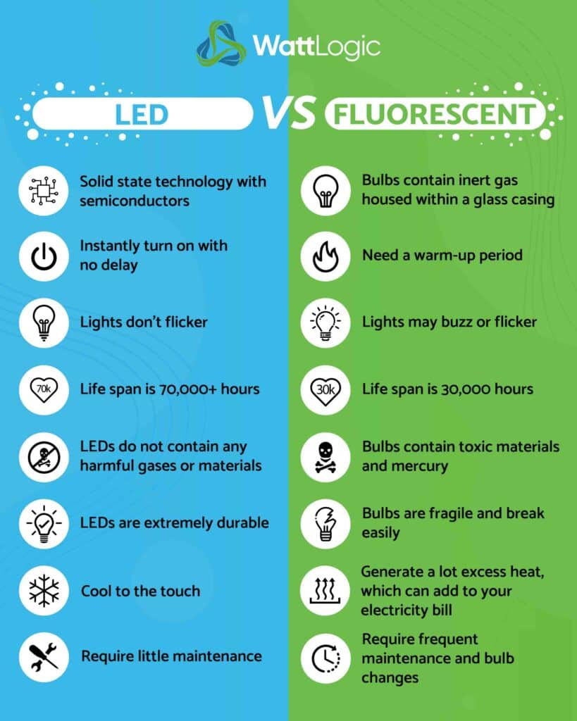 A LED vs fluorescent chart that shows the differences between the two lighting technologies.