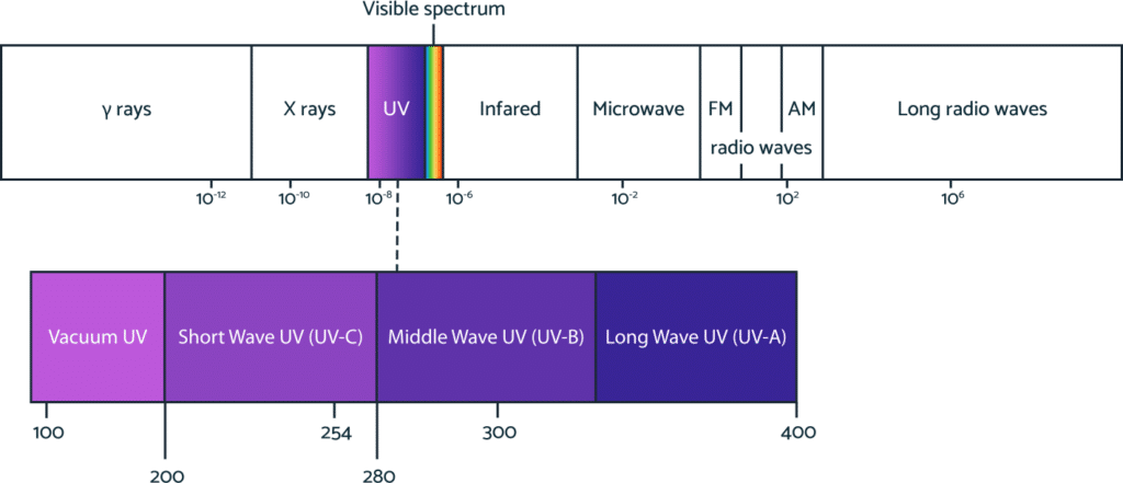 Chart showing UV light visible spectrum and variety of wavelengths